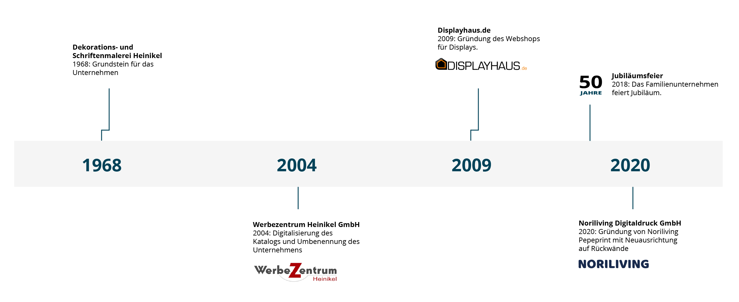 Zeitstrahl mit Firmenereignissen von 1968 bis 2020